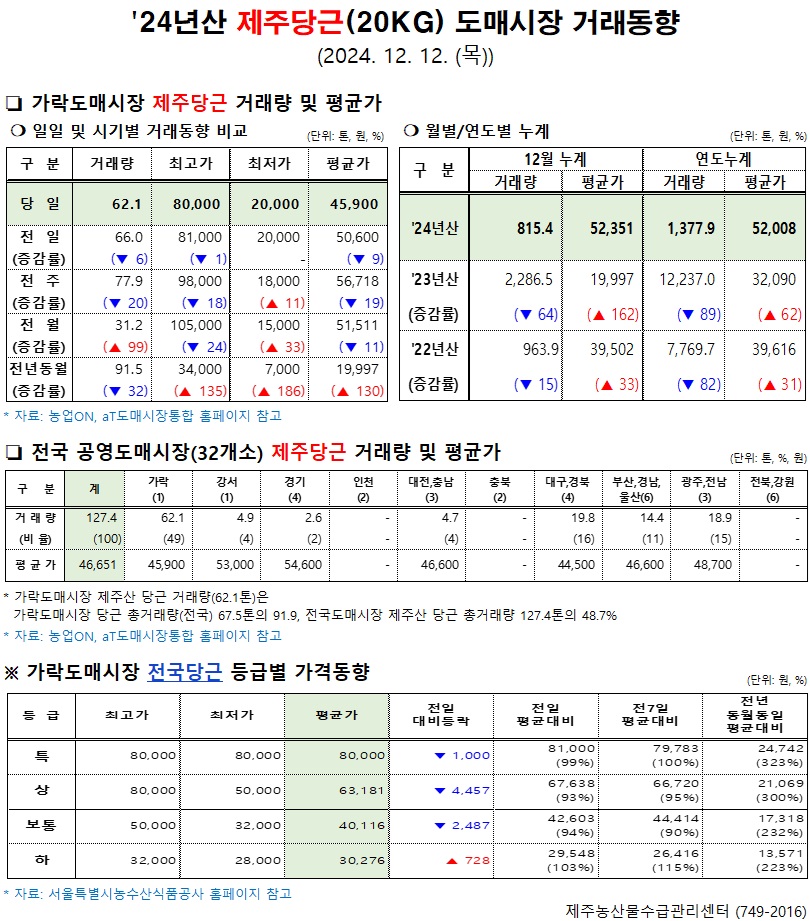 '24년산 제주당근(20kg) 도매시장 거래동향(12/12)