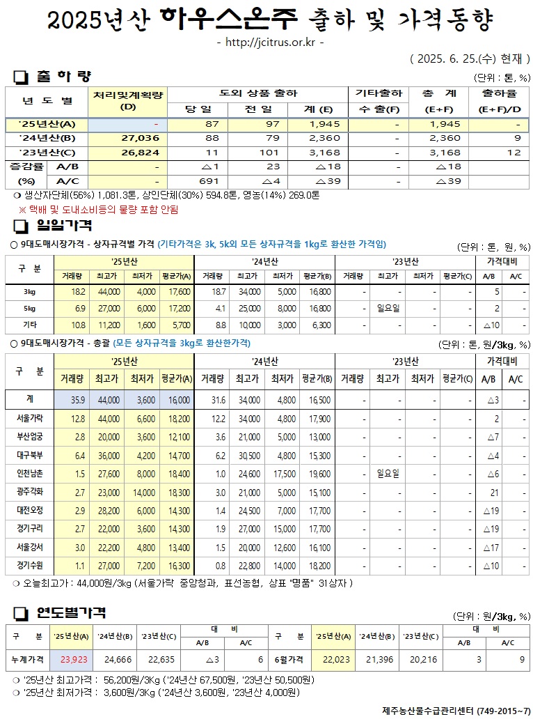 [하우스온주]2025년산 출하 및 가격동향(6/25)