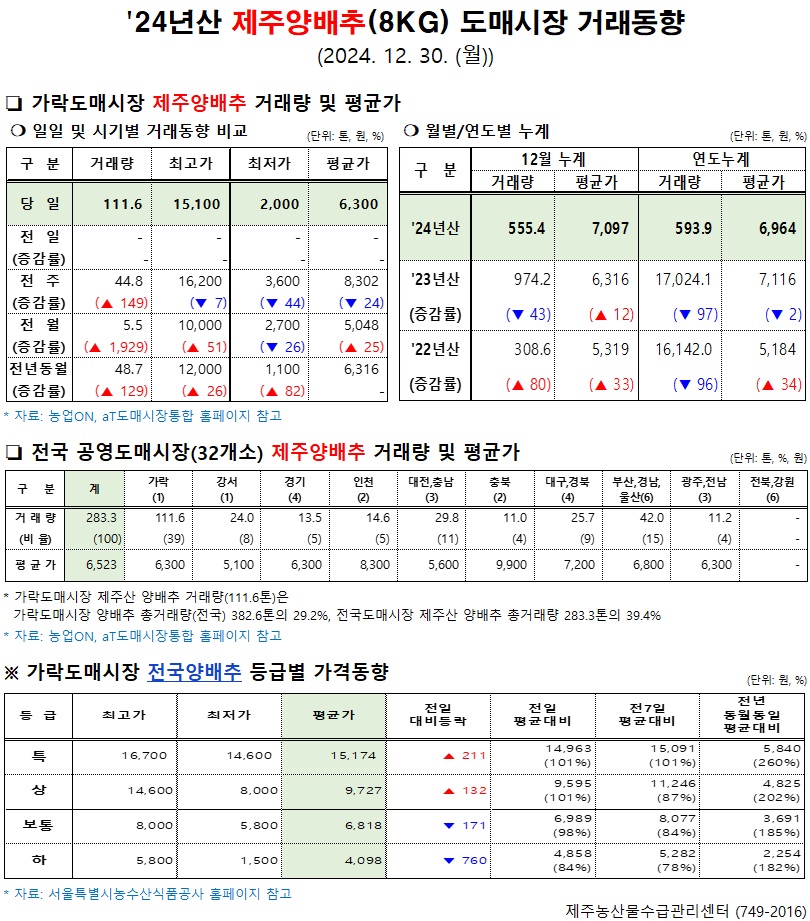  '24년산 제주양배추(8kg) 도매시장 거래동향(12/30)