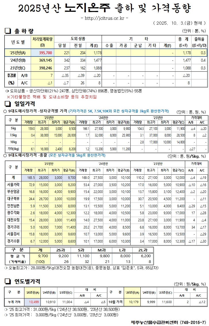 [노지온주]2025년산 출하 및 가격동향(10/3)