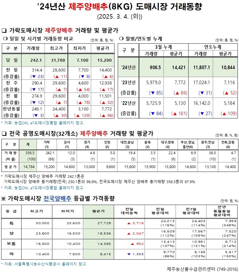 '24년산 제주양배추(8kg) 도매시장 거래동향(3/4)
