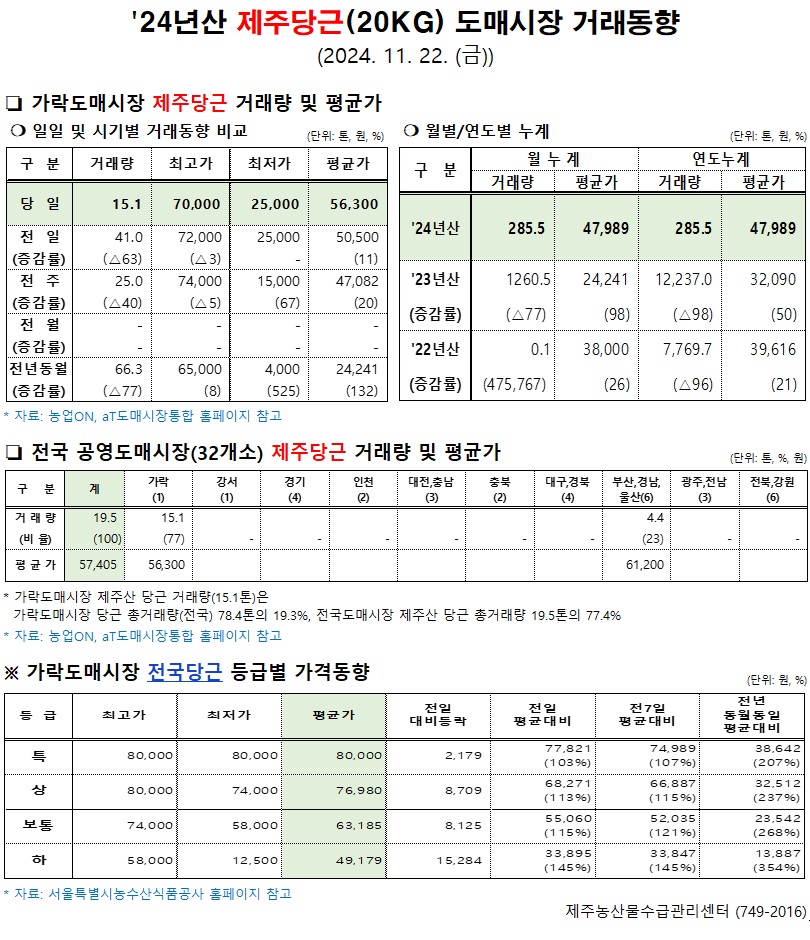 '24년산 제주당근(20kg) 도매시장 거래동향(11/22)
