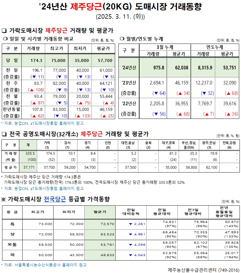 '24년산 제주당근(20kg) 도매시장 거래동향(3/11)