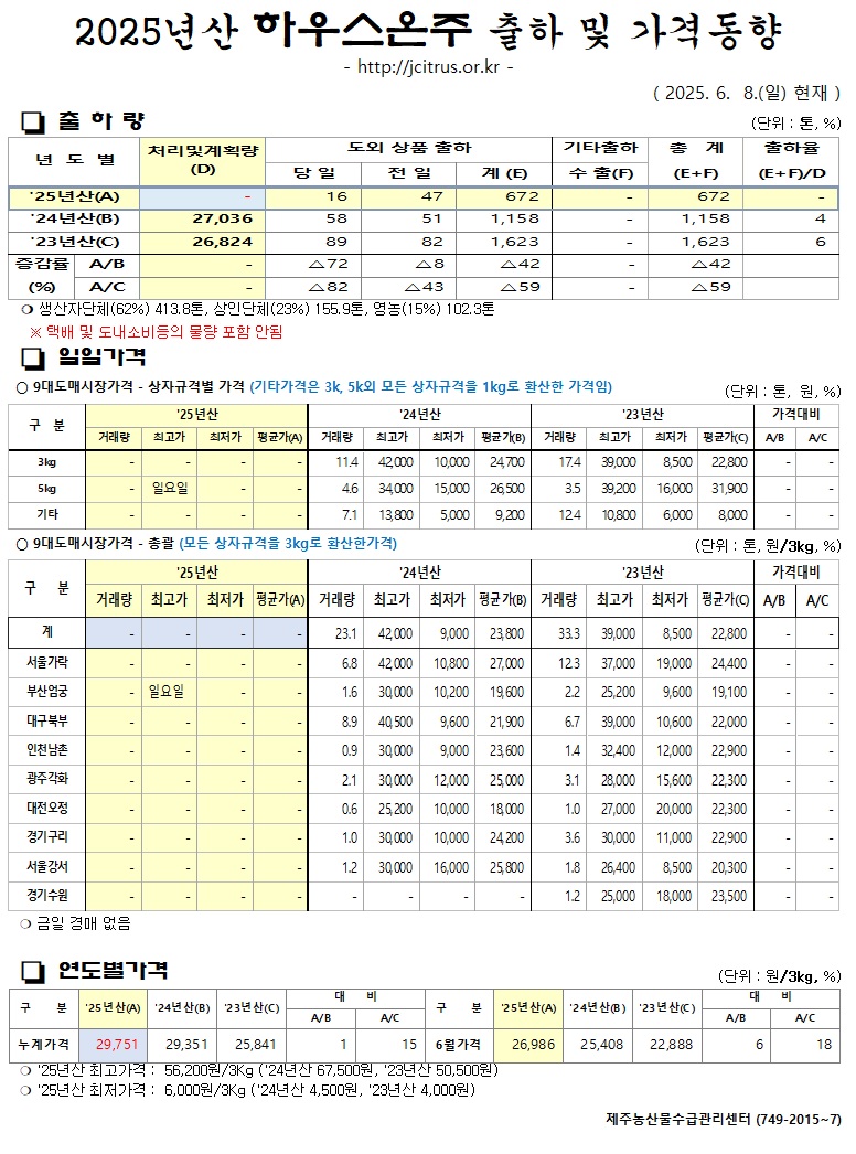 [하우스온주]2025년산 출하 및 가격동향(6/8)