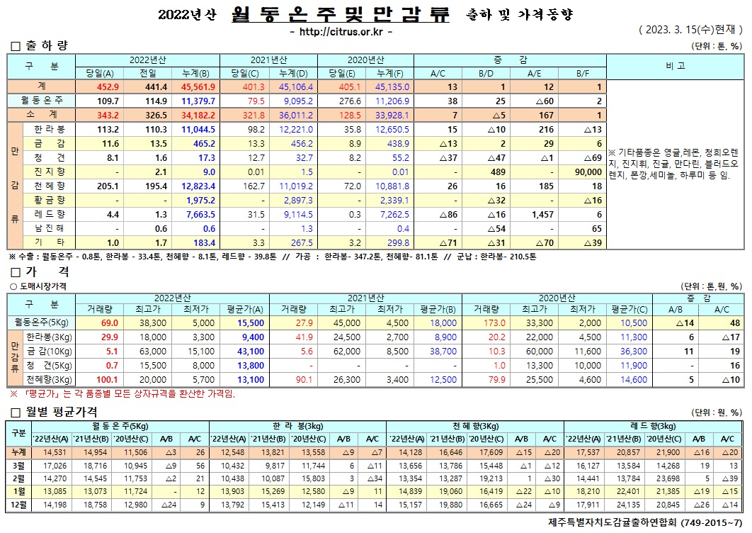 [월동&만감]2022년산 출하 및 가격동향(3/15)