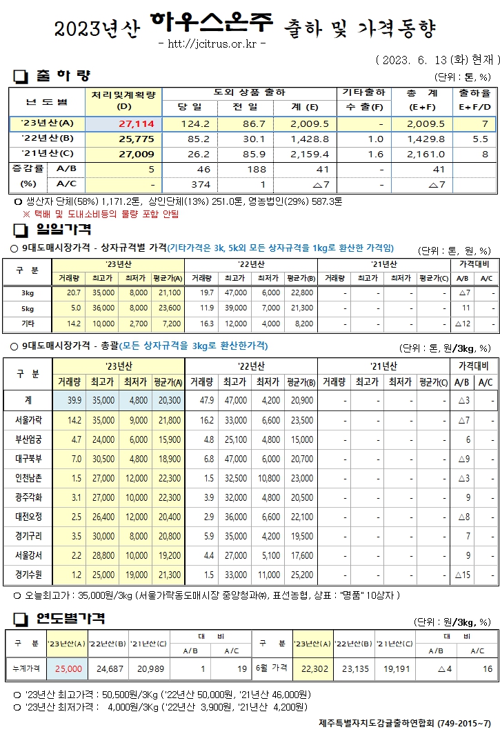 [하우스온주]2023년산 출하 및 가격동향(6/13)