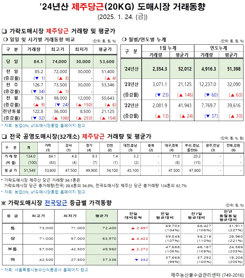 '24년산 제주당근(20kg) 도매시장 거래동향(1/24)