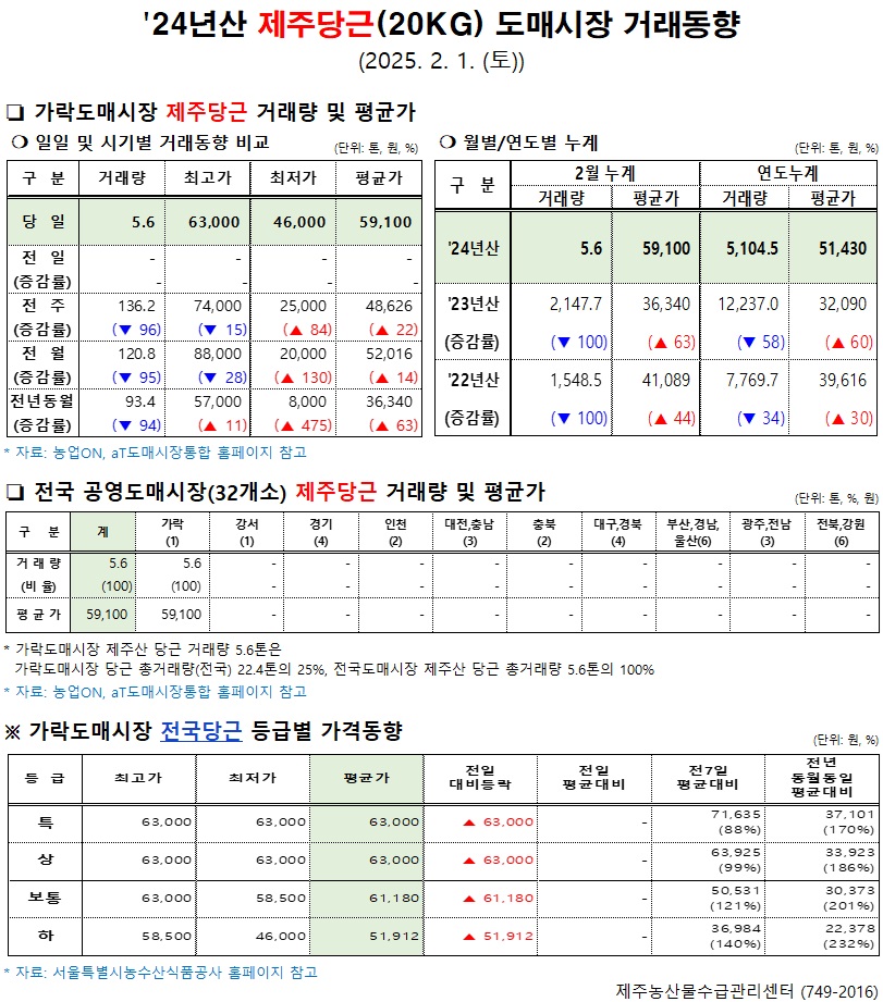 '24년산 제주당근(20kg) 도매시장 거래동향(2/1)