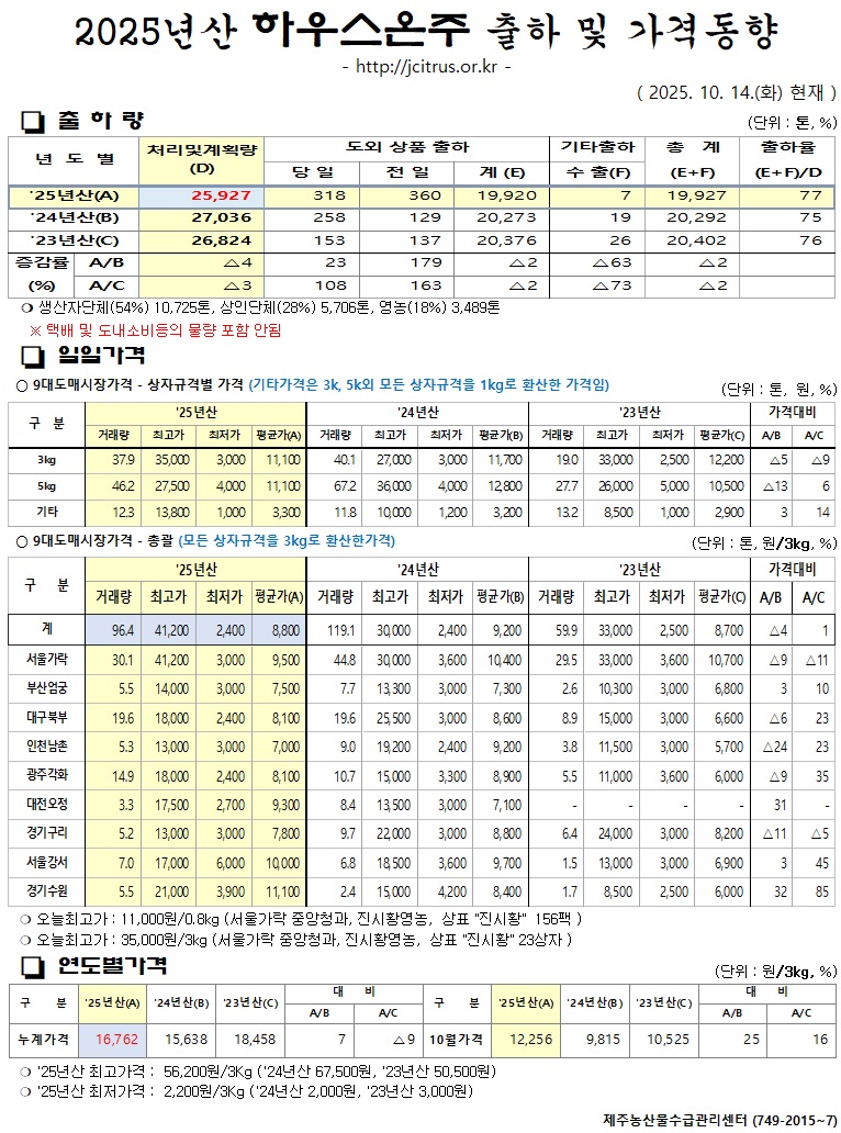 [하우스온주]2025년산 출하 및 가격동향(10/14)