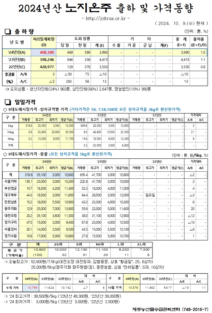 [노지온주]2024년산 출하 및 가격동향(10/9)