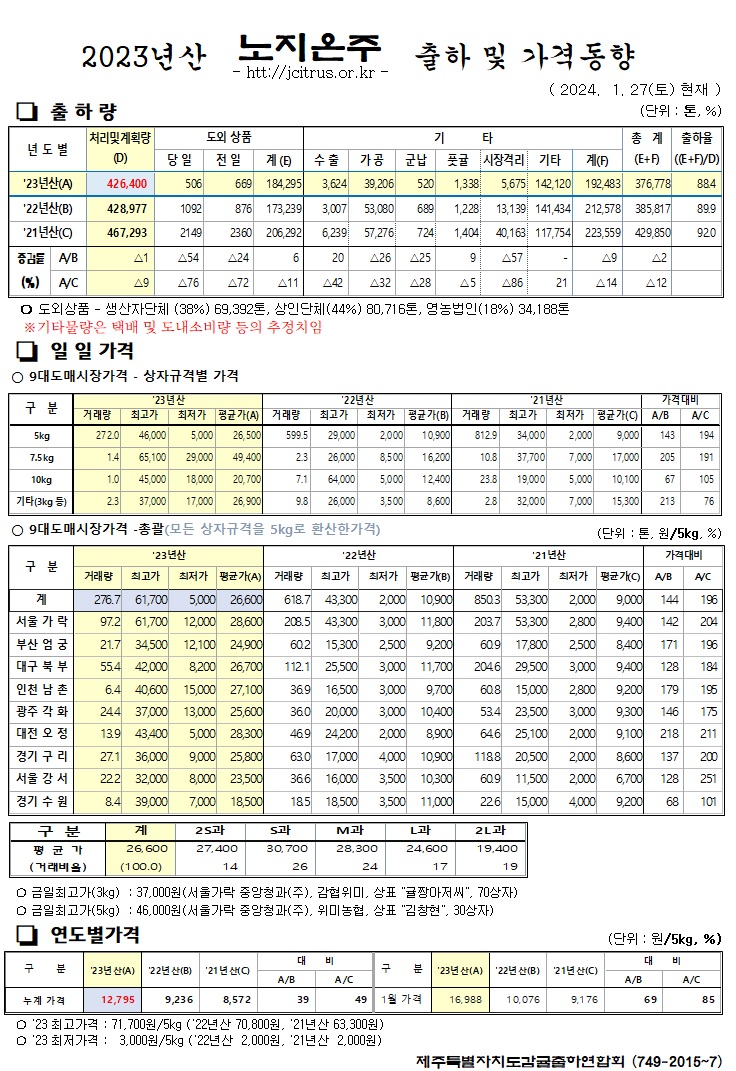 [노지온주]2023년산 출하 및 가격동향(1/27)