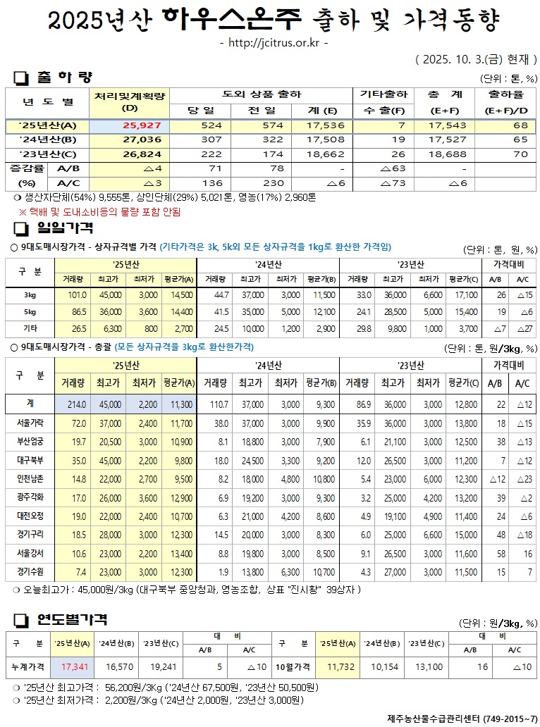 [하우스온주]2025년산 출하 및 가격동향(10/3)