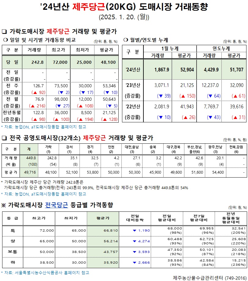 '24년산 제주당근(20kg) 도매시장 거래동향(1/20)