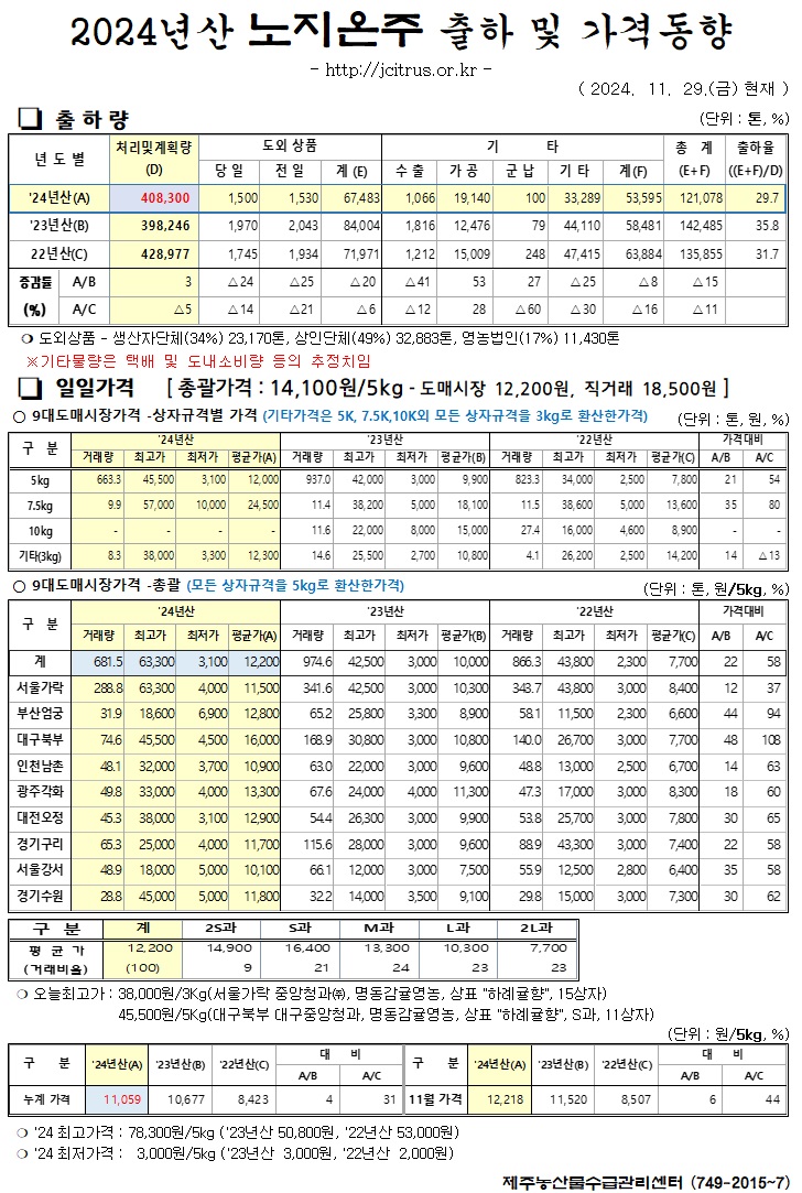 [노지온주]2024년산 출하 및 가격동향(11/29)