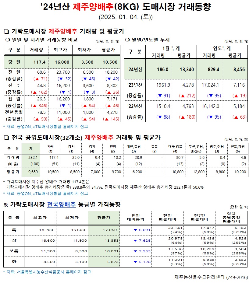 '24년산 제주양배추(8kg) 도매시장 거래동향(1/4)