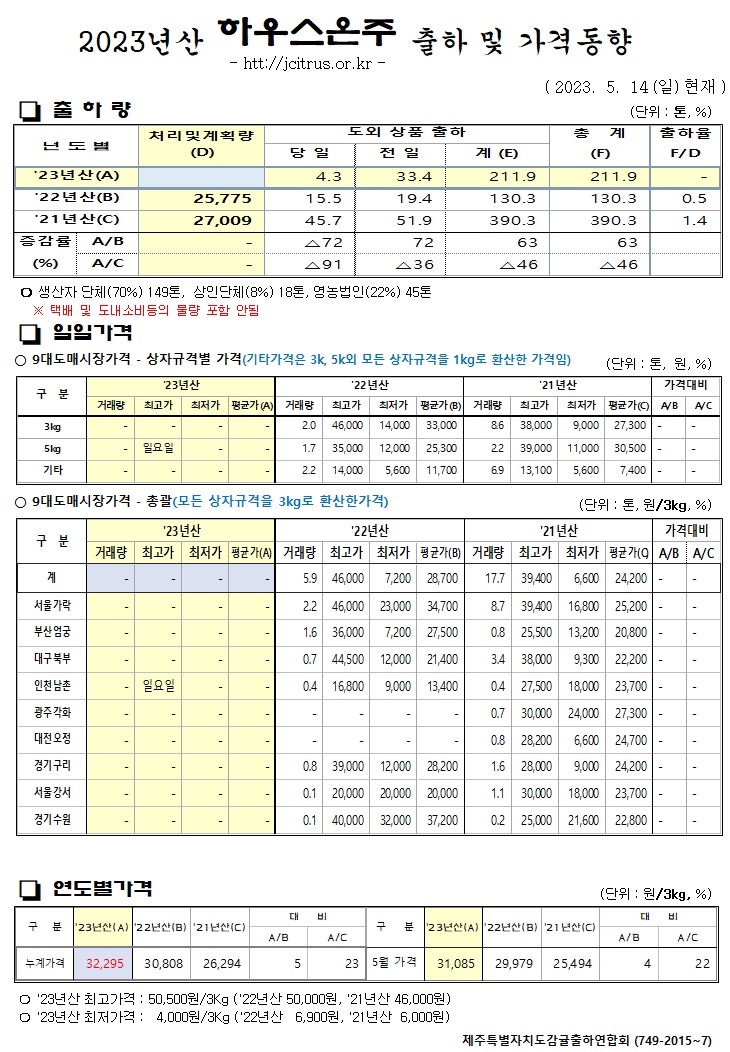 [하우스온주]2023년산 출하 및 가격동향(5/14)