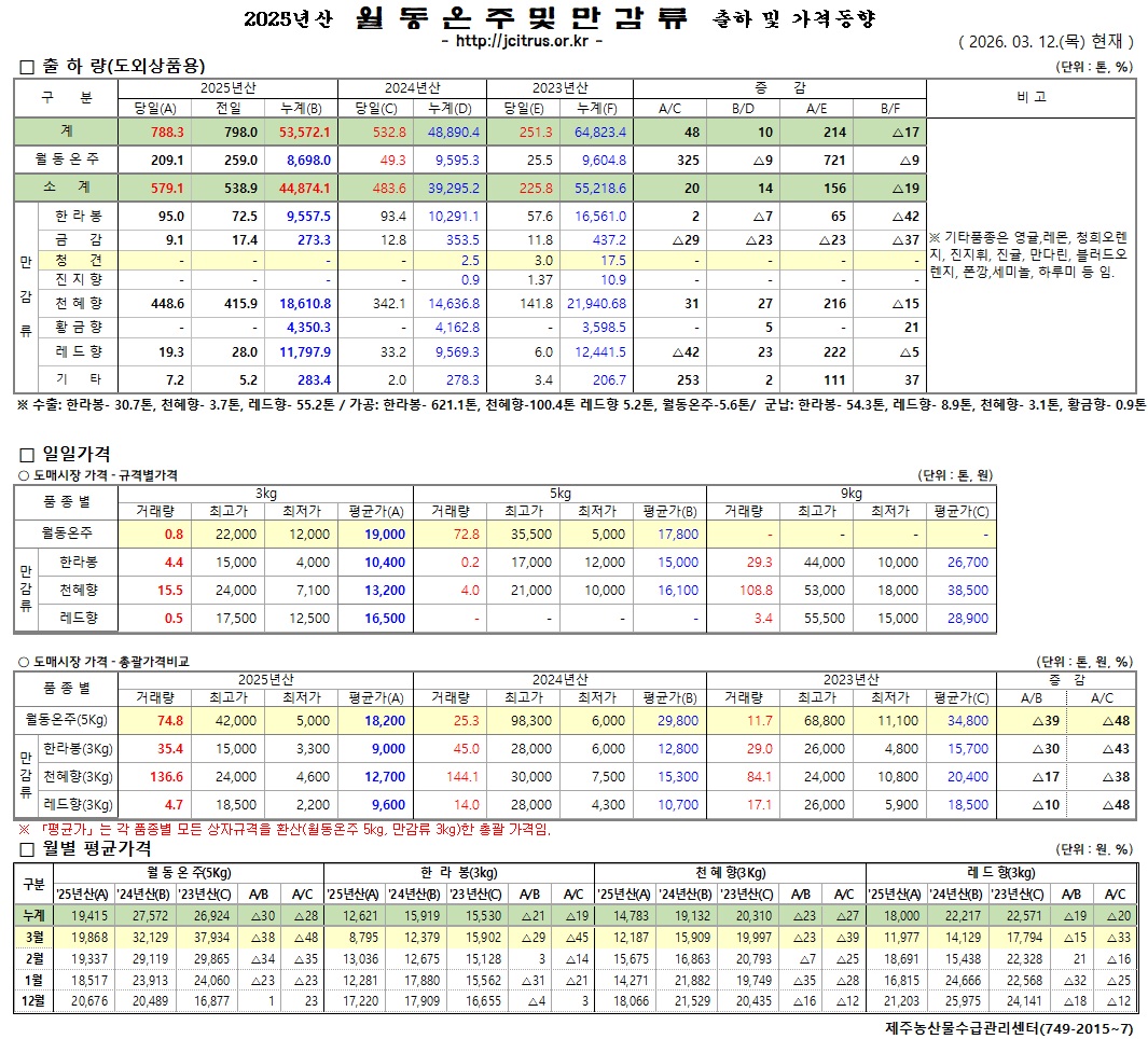 [월동&만감]2025년산 출하 및 가격동향(3/12)