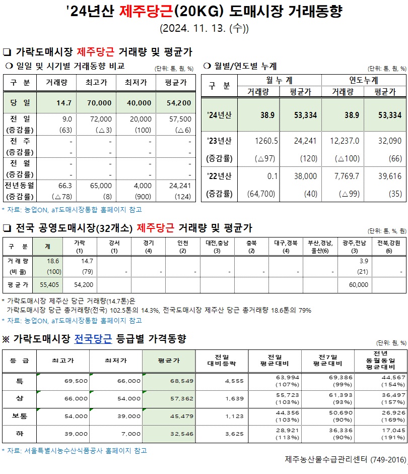'24년산 제주당근(20kg) 도매시장 거래동향(11/13)