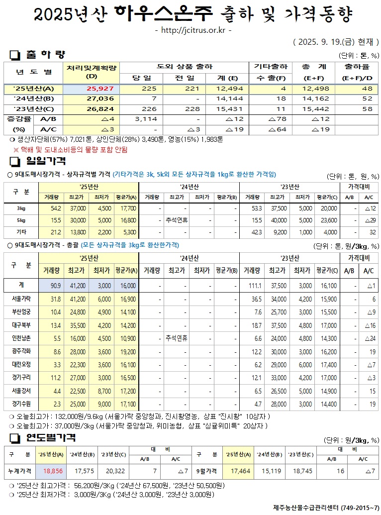 [하우스온주]2025년산 출하 및 가격동향(9/19)