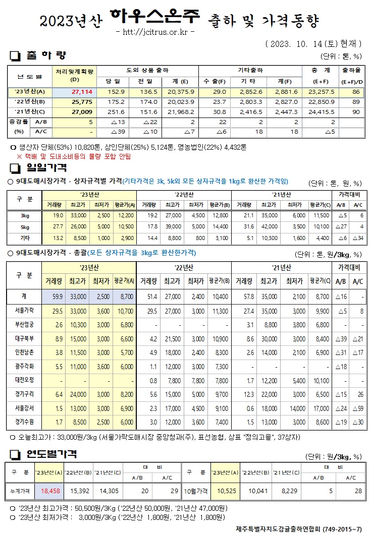 [하우스온주]2023년산 출하 및 가격동향(10/14)