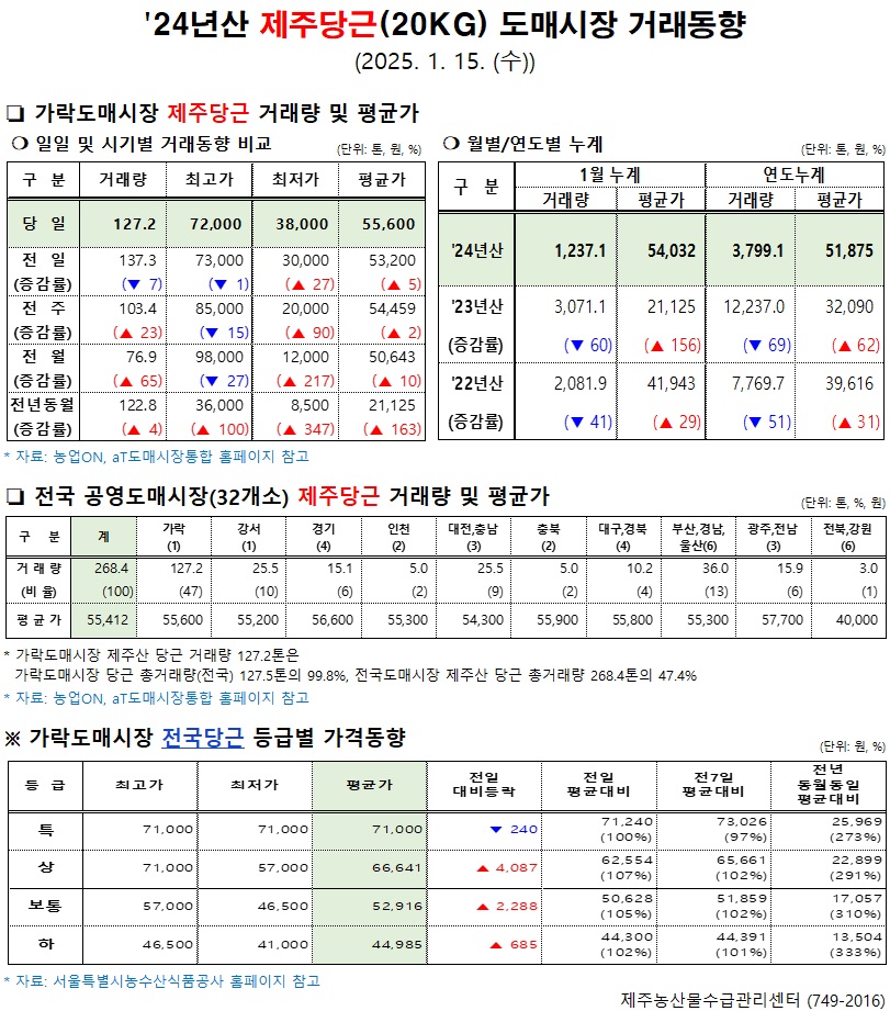 '24년산 제주당근(20kg) 도매시장 거래동향(1/15)