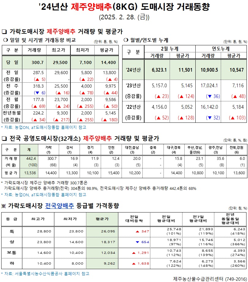 '24년산 제주양배추(8kg) 도매시장 거래동향(2/28)