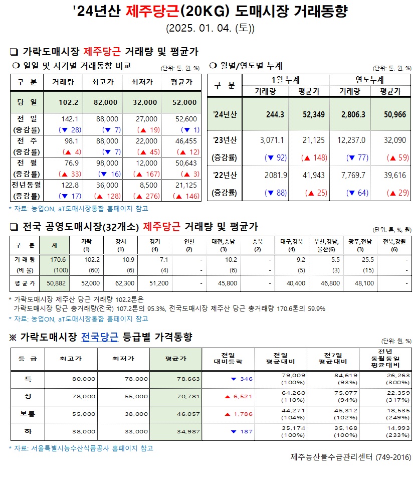 '24년산 제주당근(20kg) 도매시장 거래동향(1/4)
