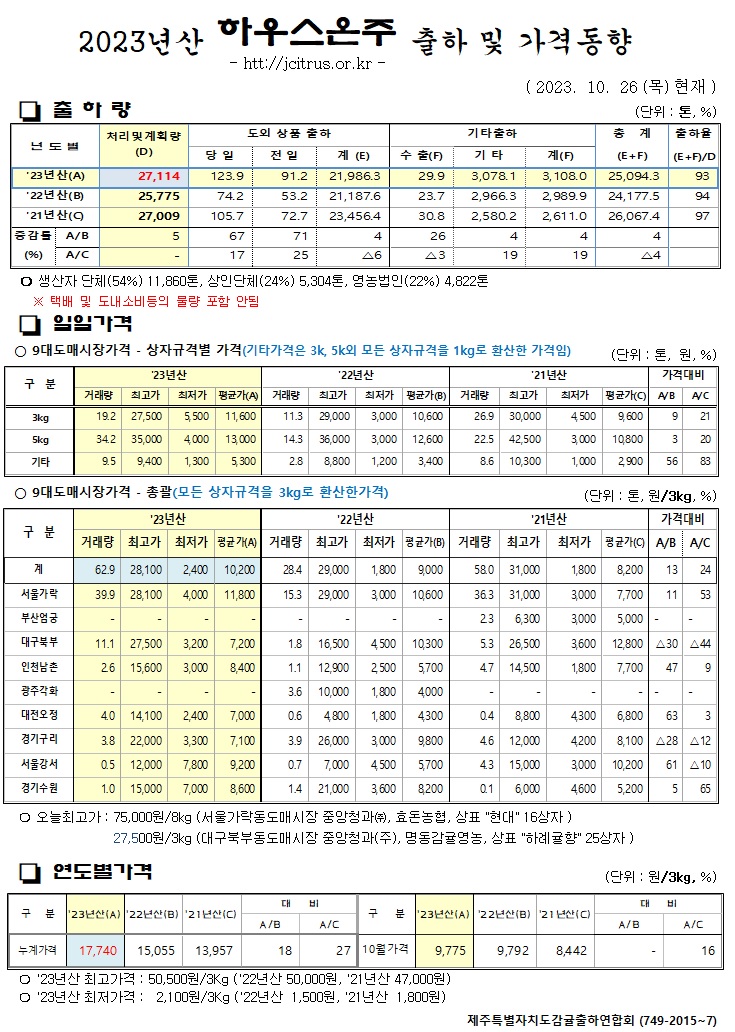 [하우스온주]2023년산 출하 및 가격동향(10/26)