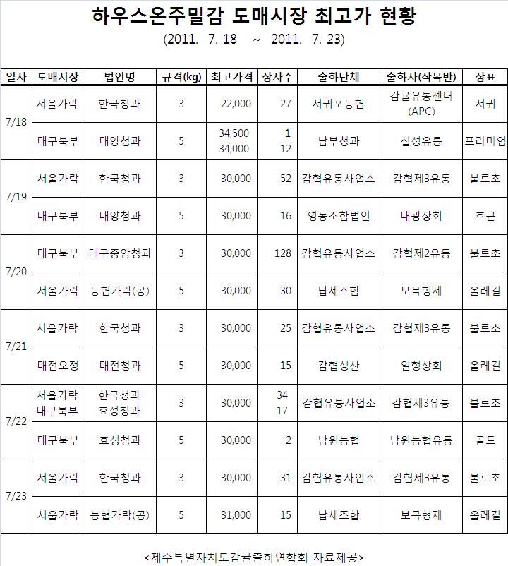 도매시장 하우스온주밀감 최고가 현황(7/18~7/23)