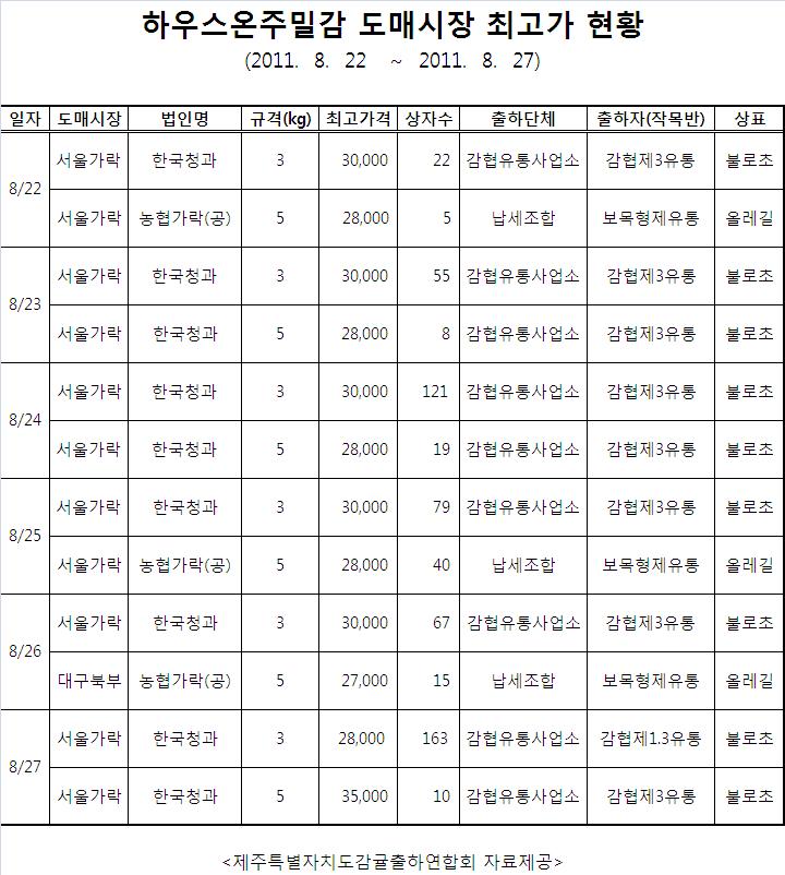 도매시장 하우스온주밀감 최고가 현황(8/22~8/27)