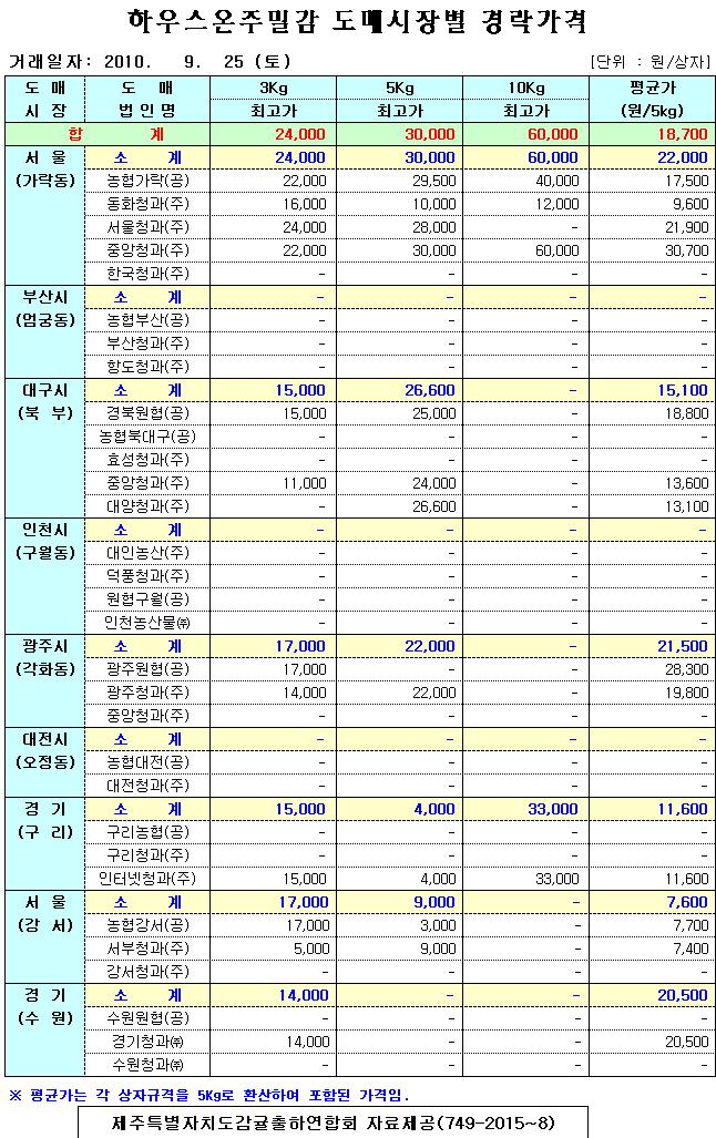 [하우스]9대도매시장별 경락가격(09/25)