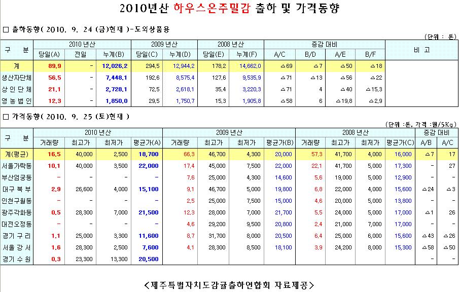 [하우스]2010년산 출하 및 가격동향(09/25)