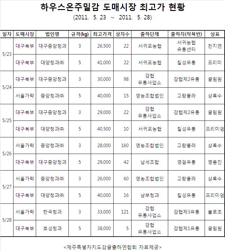 도매시장 하우스온주밀감 최고가 현황(5/23~5/28)