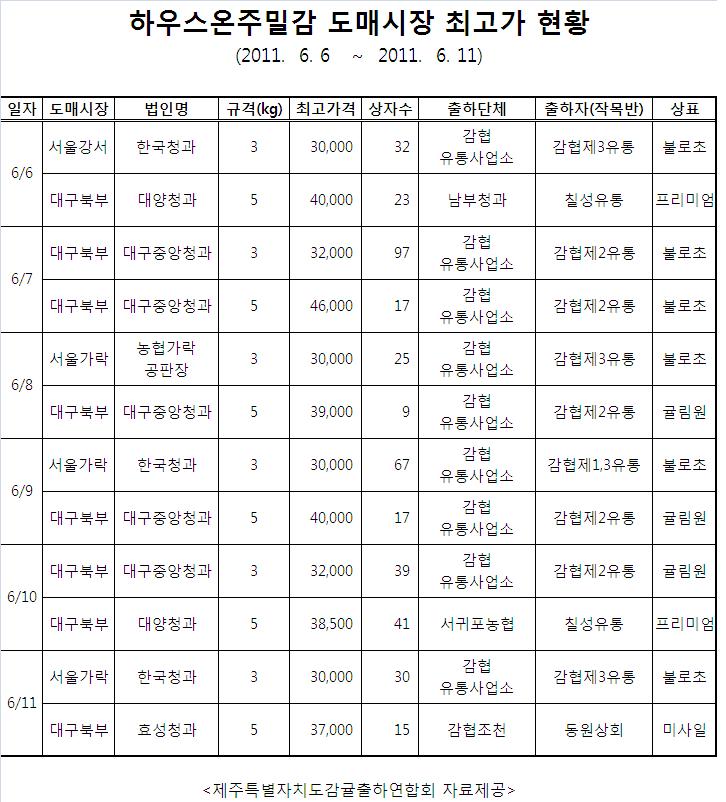 도매시장 하우스온주밀감 최고가 현황(6/6~6/11)