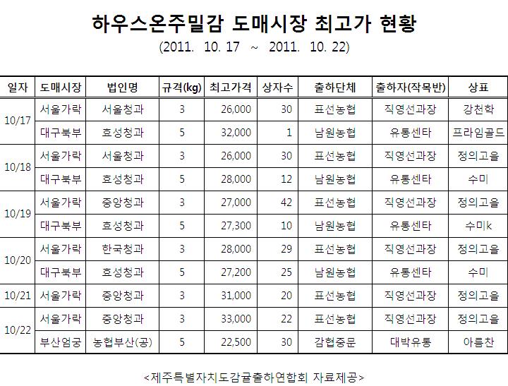 도매시장 하우스온주 최고가 현황(10/17-10/22)