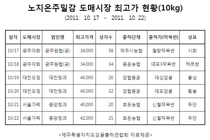 도매시장 노지온주 최고가 현황(10kg기준 10.17~10.22)