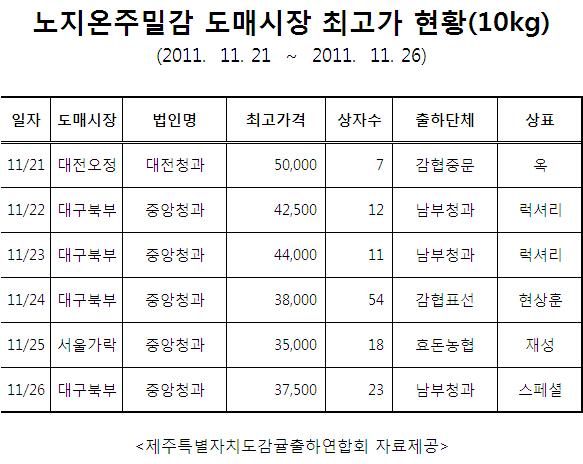 도매시장 노지온주 최고가 현황(10kg, 2011.11.21-11.26)