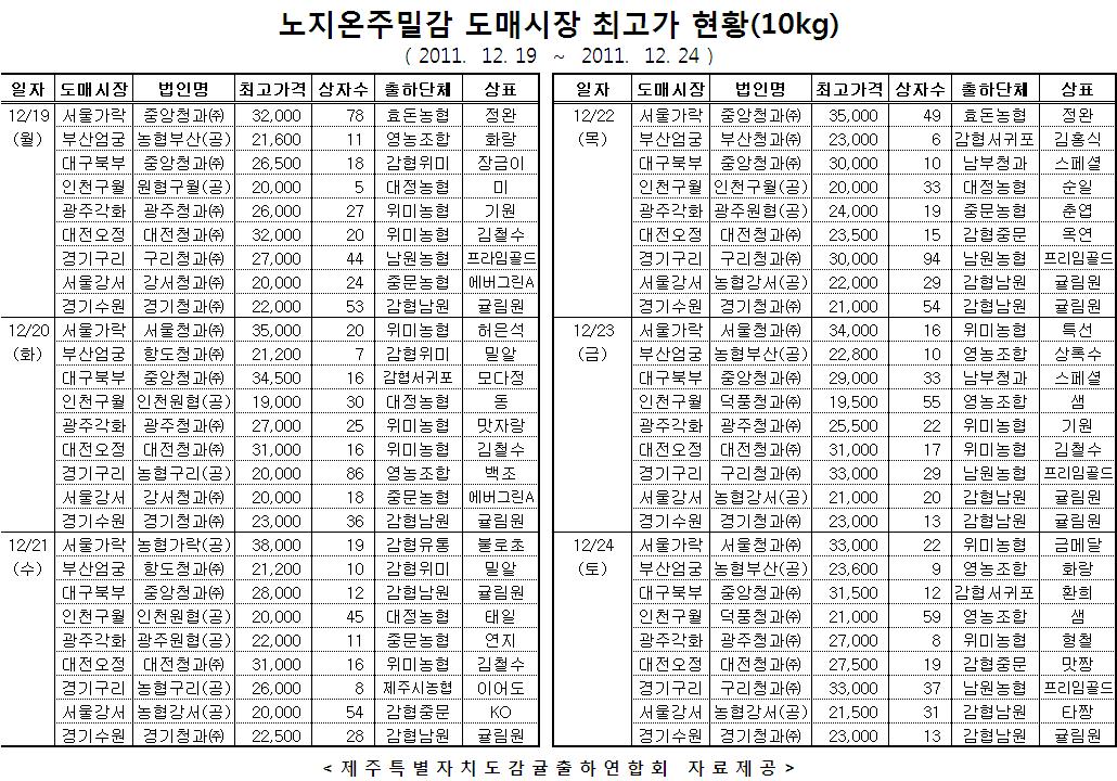 도매시장 노지온주 최고가 현황(10kg, 2011.12.19-12.24)