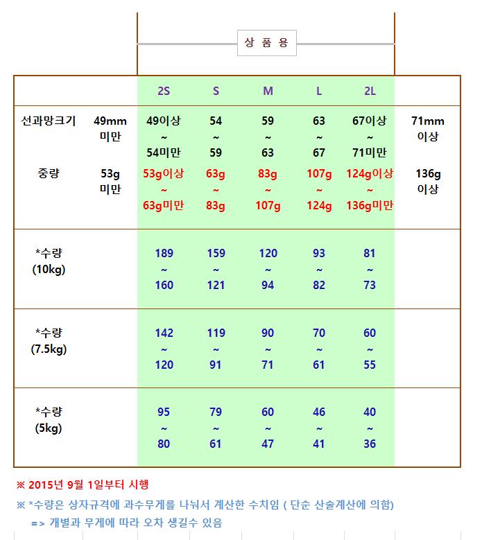 선과망크기규격(2015.9.1 시행)