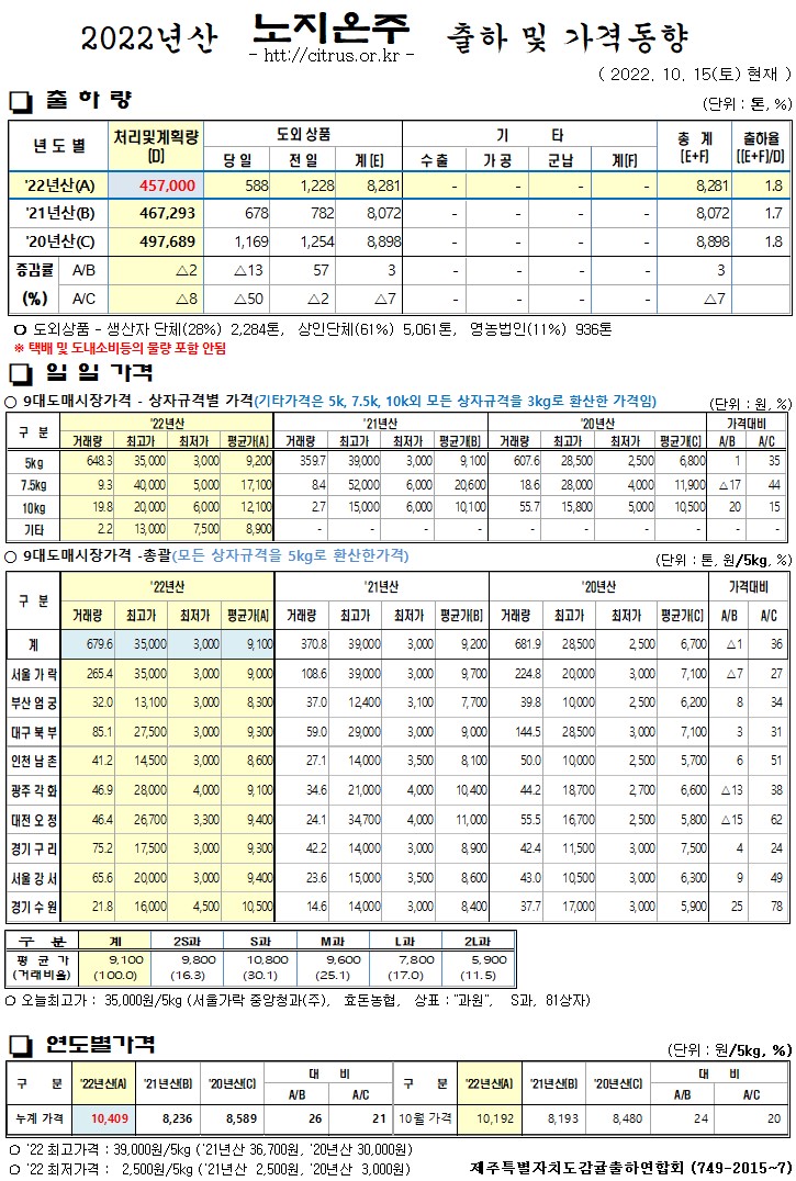 [노지온주]2022년산 출하 및 가격동향(10/15)