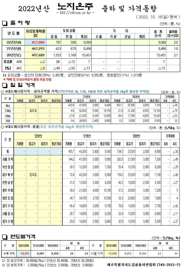 [노지온주]2022년산 출하 및 가격동향(10/16)