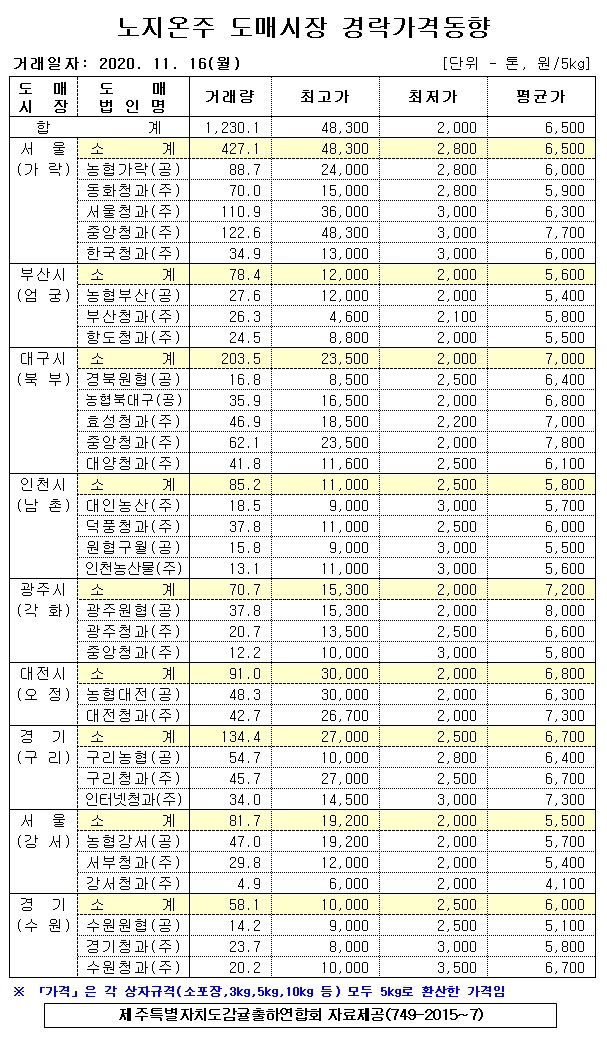 [노지온주]9대도매시장 경락가격(11/16)