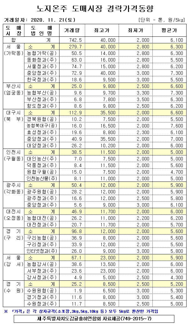  [노지온주]9대도매시장 경락가격(11/21)