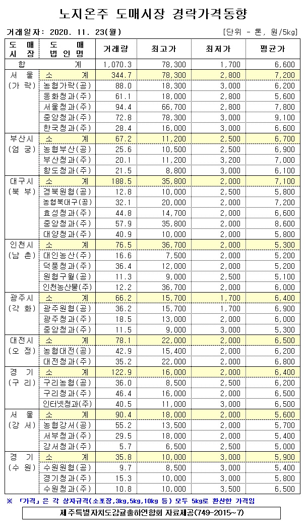 [노지온주]9대도매시장 경락가격(11/23)