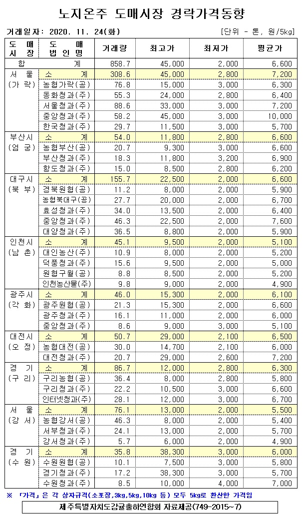 [노지온주]9대도매시장경락가격(11/24)