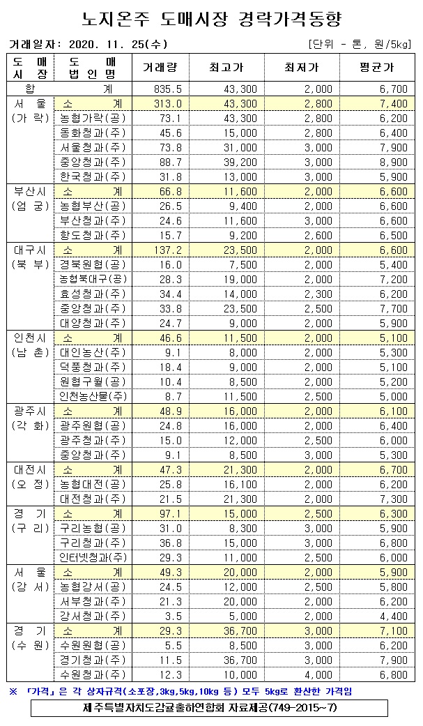 [노지온주]9대도매시장 경락가격(11/25)