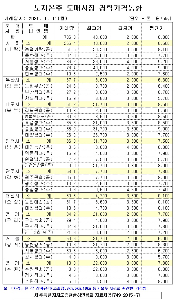 [노지온주]9대도매시장 경락가격(1/11)