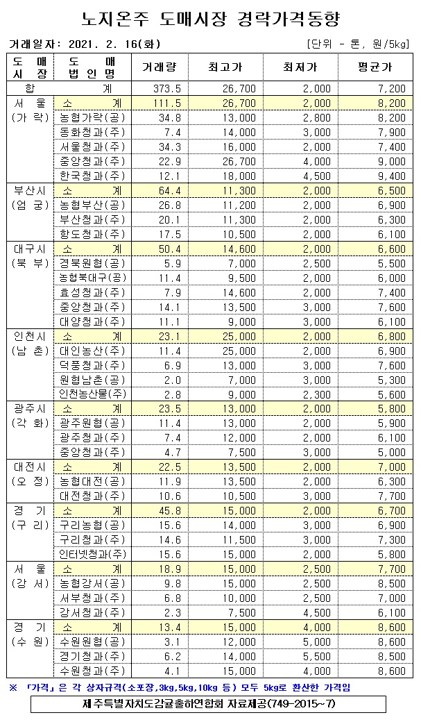 [노지온주]9대도매시장 경락가격(2/16)