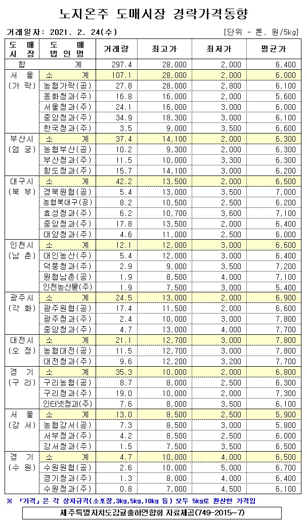 [노지온주]9대도매시장 경락가격(2/24)