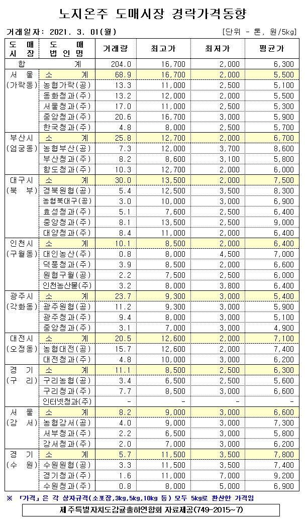  [노지온주]9대도매시장 경락가격(3/01)